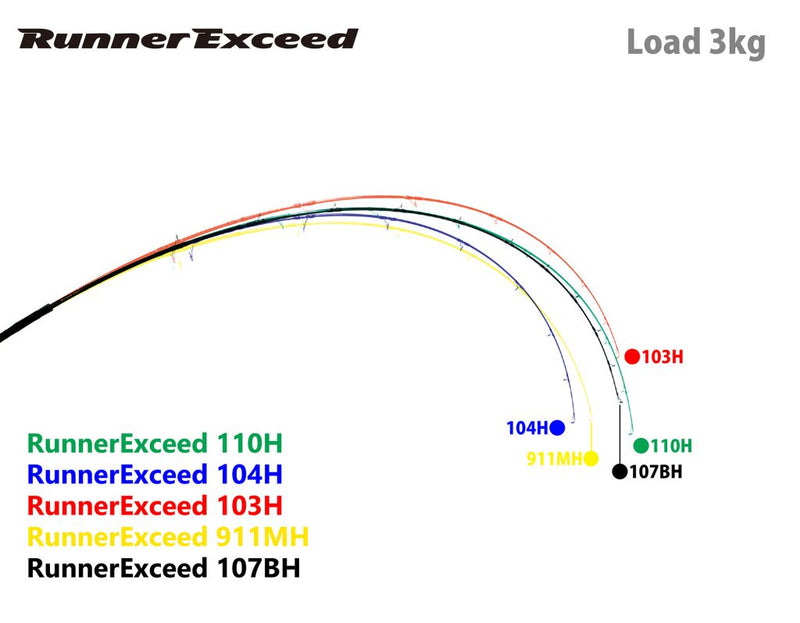 Ripple Fisher - RunnerExceed 104H Plug Topwater Rod