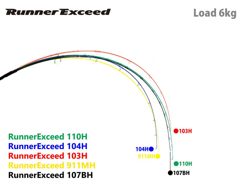 Ripple Fisher - RunnerExceed 104H Plug Topwater Rod