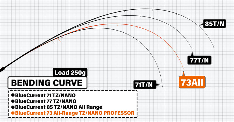 Yamaga Blanks - Blue Current 73All-Range TZ/Nano Elite Spinning Rod