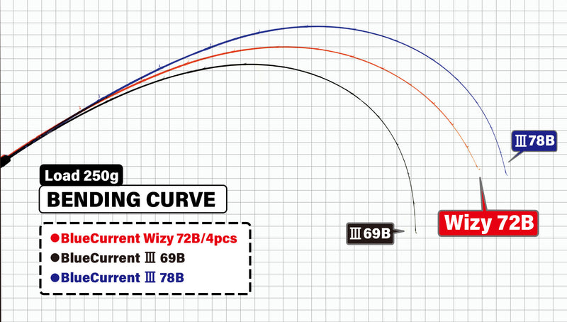 Yamaga Blanks - BlueCurrent Wizy 72B Ajing Rod (4 Piece)