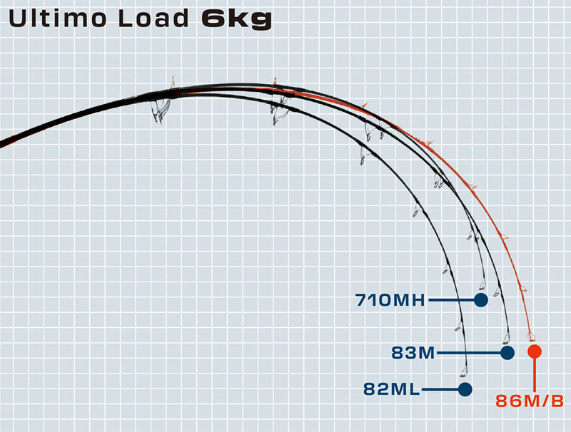 Ripple Fisher - Ultimo 710MH Topwater Rod